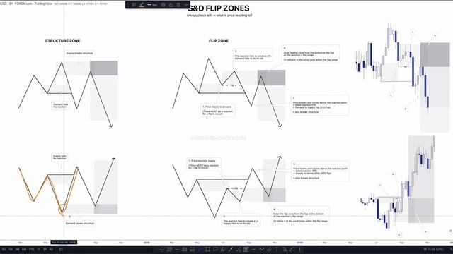 9. S&D Flip Zones - Theory.