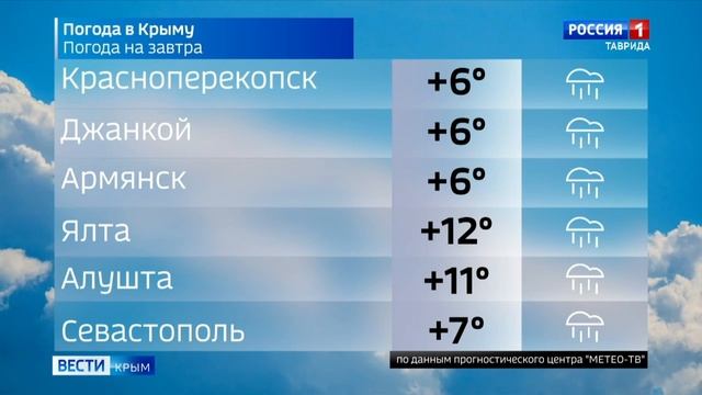 Прогноз погоды в Крыму на 29 января