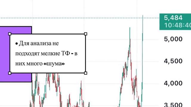 Какой таймфрейм подходит для работы внутри дня