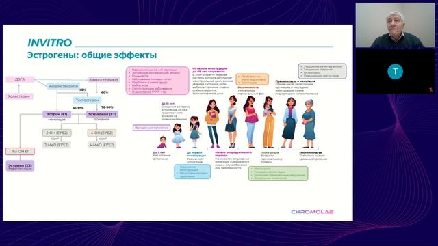Основы стероидогенеза. Стероидный профиль. Правила оценки результатов. смотреть онлайн