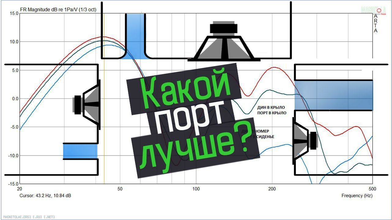 КАКОЙ ПОРТ ЛУЧШЕ для сабвуфера