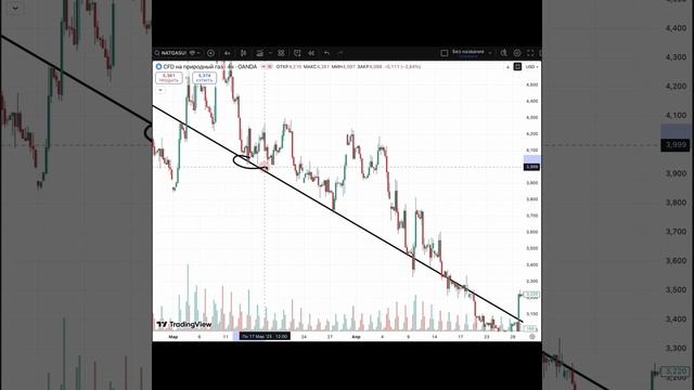 Динамические уровни поддержки и сопротивления