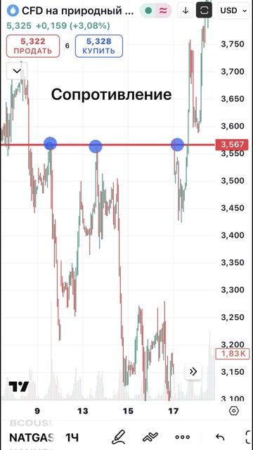 Уровень поддержки и сопротивления