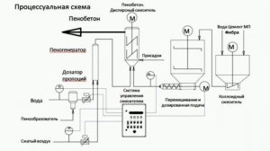 Секрет Идеального ПЕНОБЕТОН и ОБОРУДОВАНИЯ:  Ответы на часто задаваемые вопросы! (Начало)