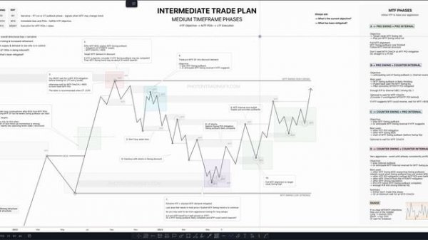 3. Medium Timeframe  (MTF) Phases [Cheatsheet]