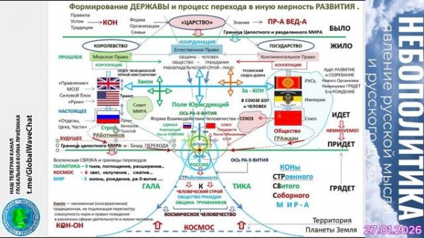 Формирование ДЕРЖАВЫ и процесс перехода в иную мерность РАсвития -Глобальная волна