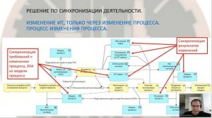 Проблемы интеграции практик управления процессами и развития IT