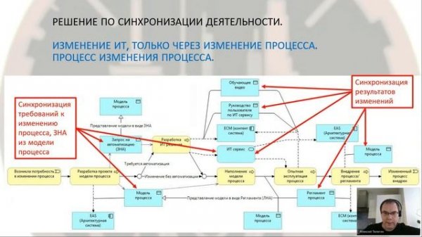 Проблемы интеграции практик управления процессами и развития IT