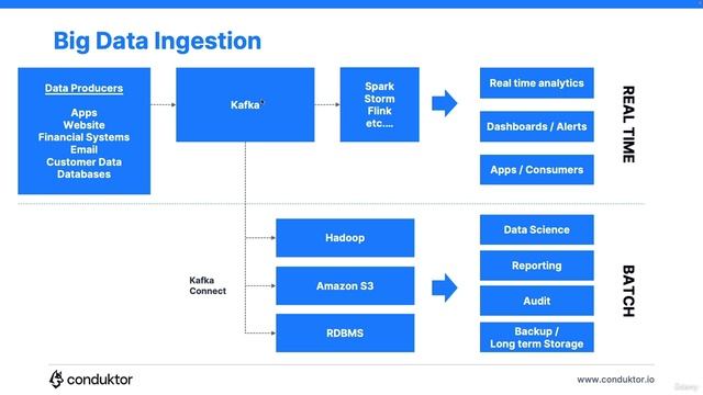 96. Case Study - Big Data Ingestion смотреть онлайн