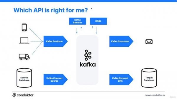 89. Which Kafka API should I use