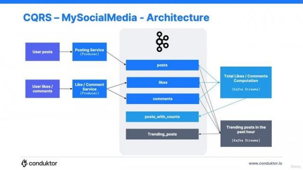 94. Case Study - MySocialMedia