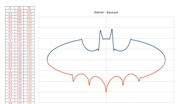 Сreating the Batman curve in LibreOffice Calc