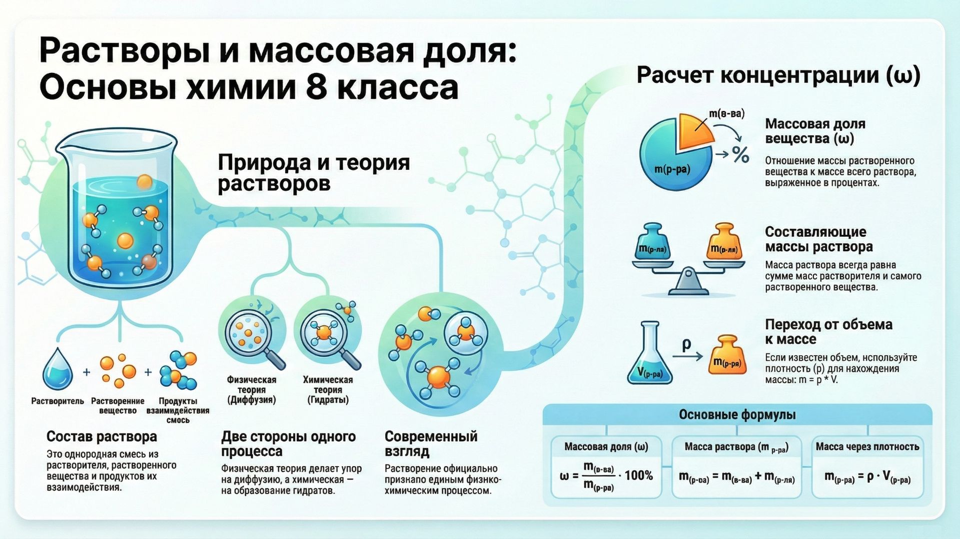 Химия 8 класс Параграф 22 Растворы