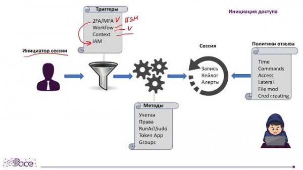Privilege Access Management  Управлять привилегиями  Зачем и как  1