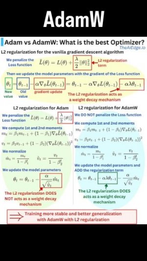 Что такое AdamW? AdamW — это вариант оптимизатора Adam с отделённым weight decay #ии #ai #нейросеть