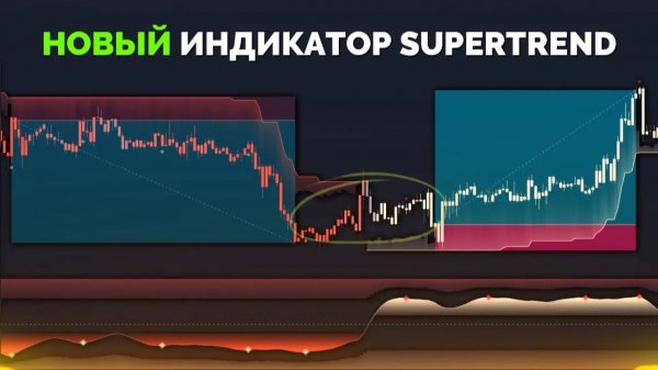 Улучшите свой Supertrend как использовать осциллятор для четких входов и выходов '