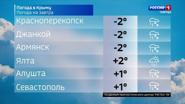 Прогноз погоды в Крыму на 9 февраля