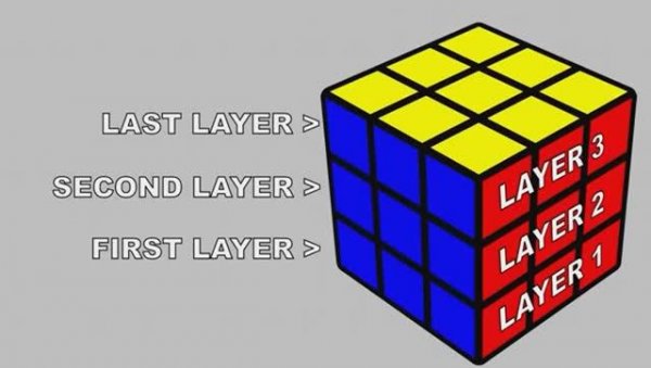 How to Solve the Rubiks Cube An Easy Tutorial