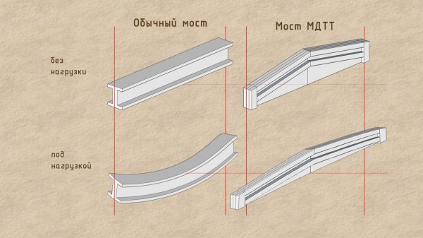 Стальная балка с силовыми ребрами Metalcore от DSM Lab