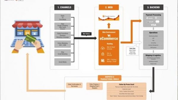 E-Commerce Ecosystem