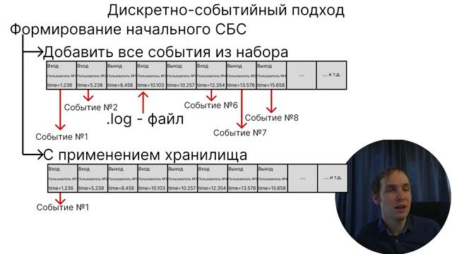 Дисретно-событийный подход Построй свою систему имитационного моделирования смотреть онлайн