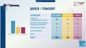 Оперативное совещание 10 февраля 2026 года