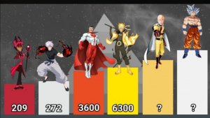 Уровни силы персонажей аниме и не только