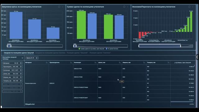 Дашборд «Утеплители: анализ цен и объемов»