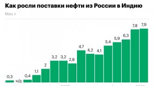 Advance: несмотря на давление США, поток российской нефти в Индию не остановится