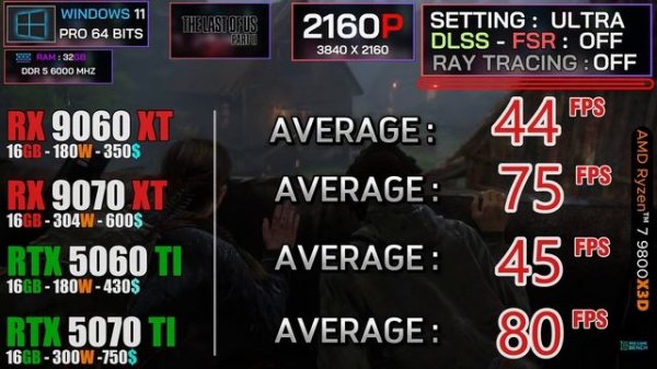 RX 9060 XT vs RX 9070 XT vs RTX 5060 TI vs RTX 5070 TI : Тест в 10 играх