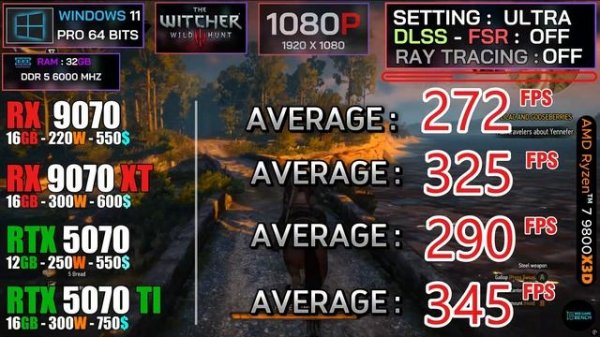 RX 9070 vs 9070 XT vs RTX 5070 vs 5070 Ti |Тест в 20 играх!