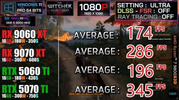 RX 9060 XT vs 9070 XT vs RTX 5060 Ti vs 5070 Ti | Тест в 20 играх!