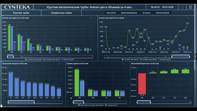 Дашборд «Трубы: анализ цен и объемов»