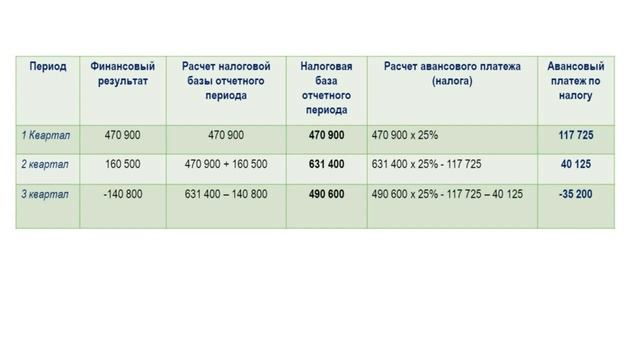 Аванс по налогу на прибыль. Почему вы платите больше, чем должны? Разбор примера смотреть онлайн