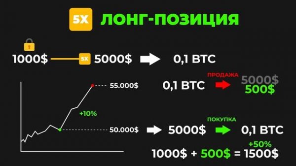 Кредитное Плечо: Самое Простое Объяснение (с Анимацией)