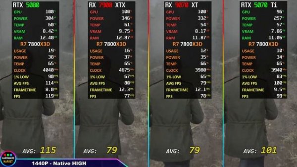 RX 9070 XT vs RTX 5070 Ti vs RTX 5080 vs RX 7900 XTX Тест в 20 играх