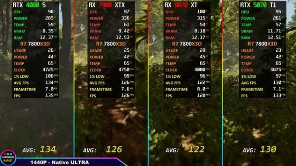 RX 9070 XT vs RTX 5070 Ti vs RTX 4080 SUPER vs RX 7900 XTX Тест в 20 играх