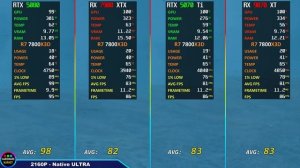 RX 9070 XT vs RTX 5080 vs RTX 5070 Ti vs RX 7900 XTX Тест в 10 играх | Ryezn 7-7800X3D