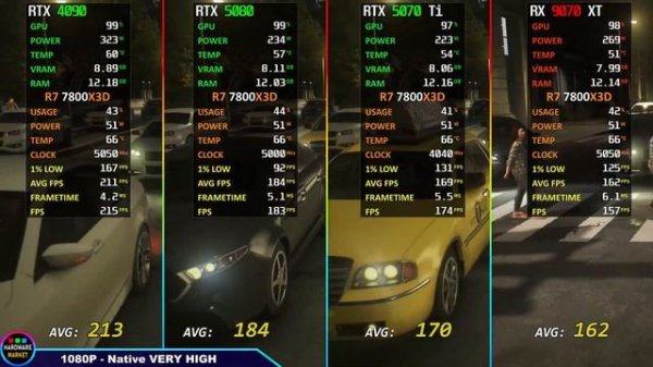 RX 9070 XT vs RTX 5080 vs RTX 5070 Ti vs RTX 4090 Тест в 10 играх | R7-7800X3D
