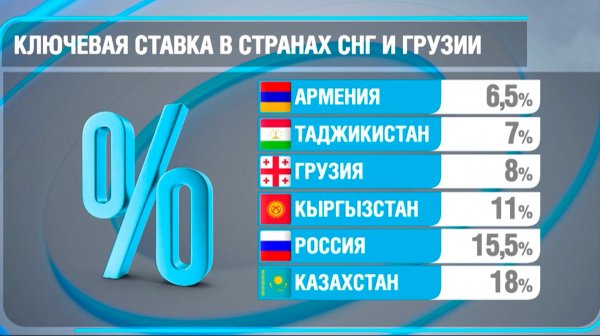 Снижение ключевой ставки в России. Ключевая ставка в странах СНГ и Грузии