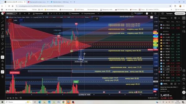 Futers NG. Фьючерс на Газ. Разбор инструмента 07.02.2026