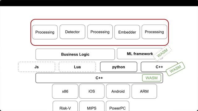 Запускаем js/python/lua через web-assembly на backend-end | Боргардт Александр смотреть онлайн