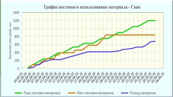 Графики поставок материалов плюс ноу-хау аналитика