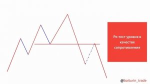 Бонус. Полное руководство / Уровни поддержки и сопротивления