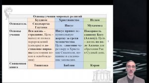3.6. Понятие религии. Роль религии в жизни человека и общества.