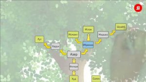 Генеалогия пророков от Адама до Мухаммада...