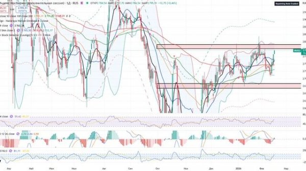Анализ рынка 16.02.2026 / Индекс Ммвб на манипуляции! Ложный рост! Цели ниже...