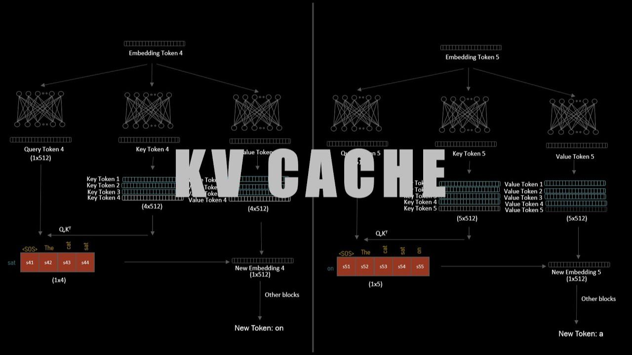 Демистификация кэша KV Ускорение работы с большими языковыми моделями смотреть онлайн