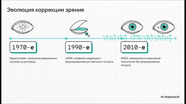 Факты о лазерной коррекции