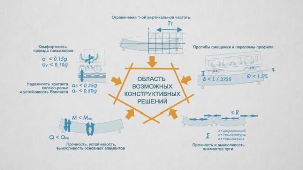 Проектные решения и технология строительства внеклассных мостов ВСМ Москва - Казань